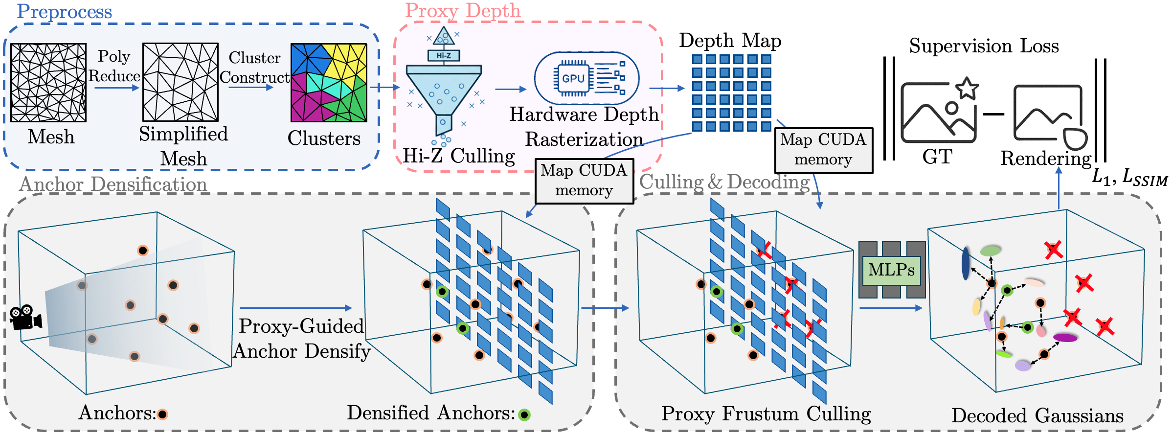 Proxy-GS